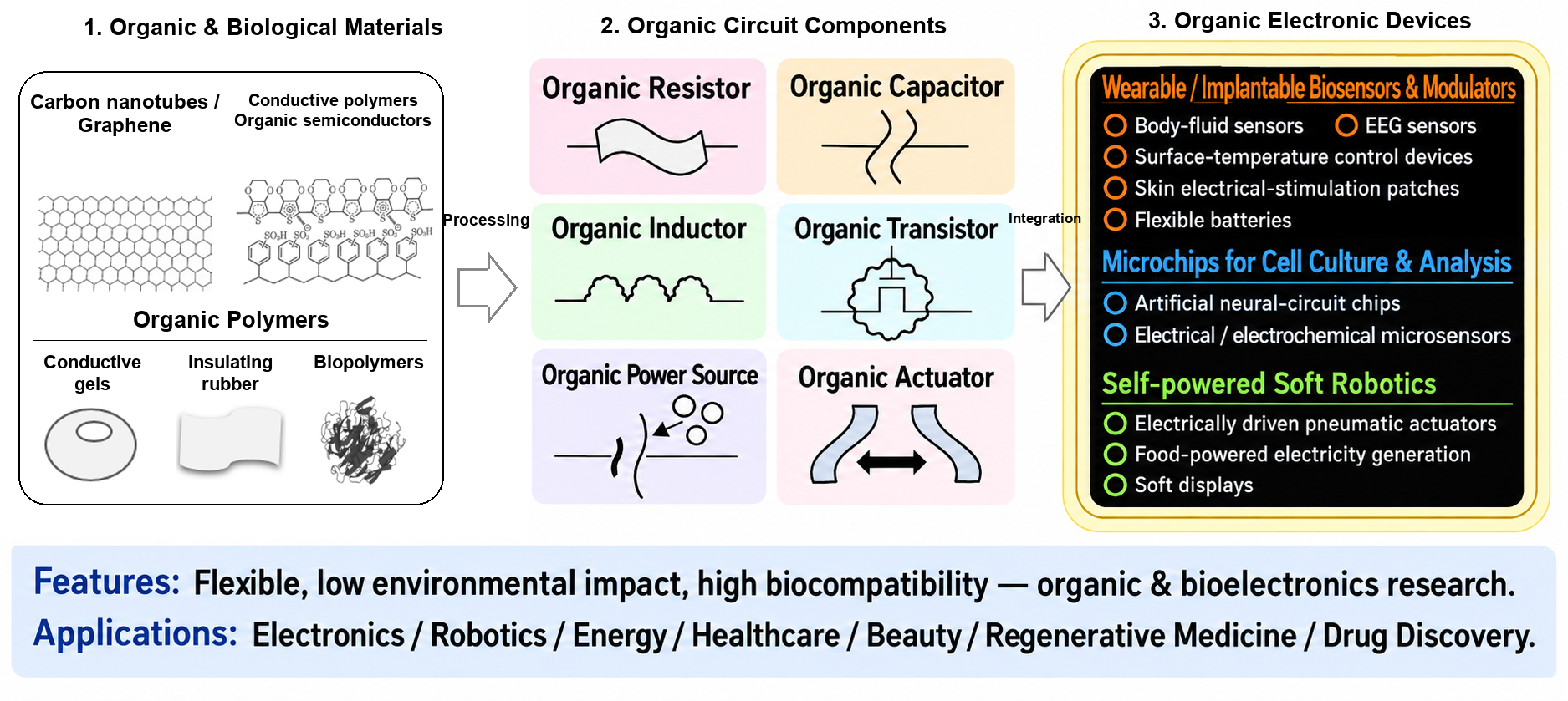 Research workflow from organic and biological materials through circuit components to bioelectronic devices