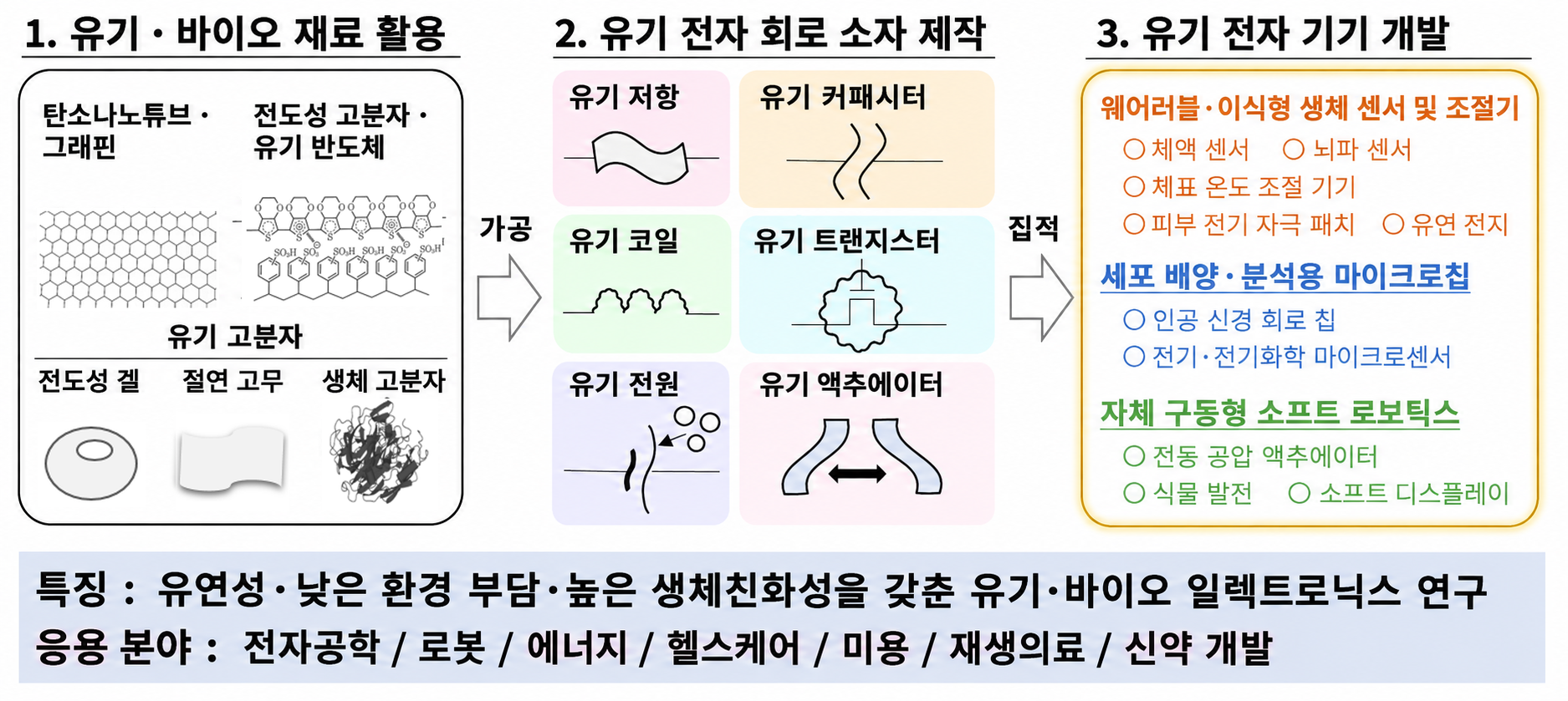 유기·바이오 재료에서 전자 회로 소자와 유기 전자 기기로 이어지는 연구 개요