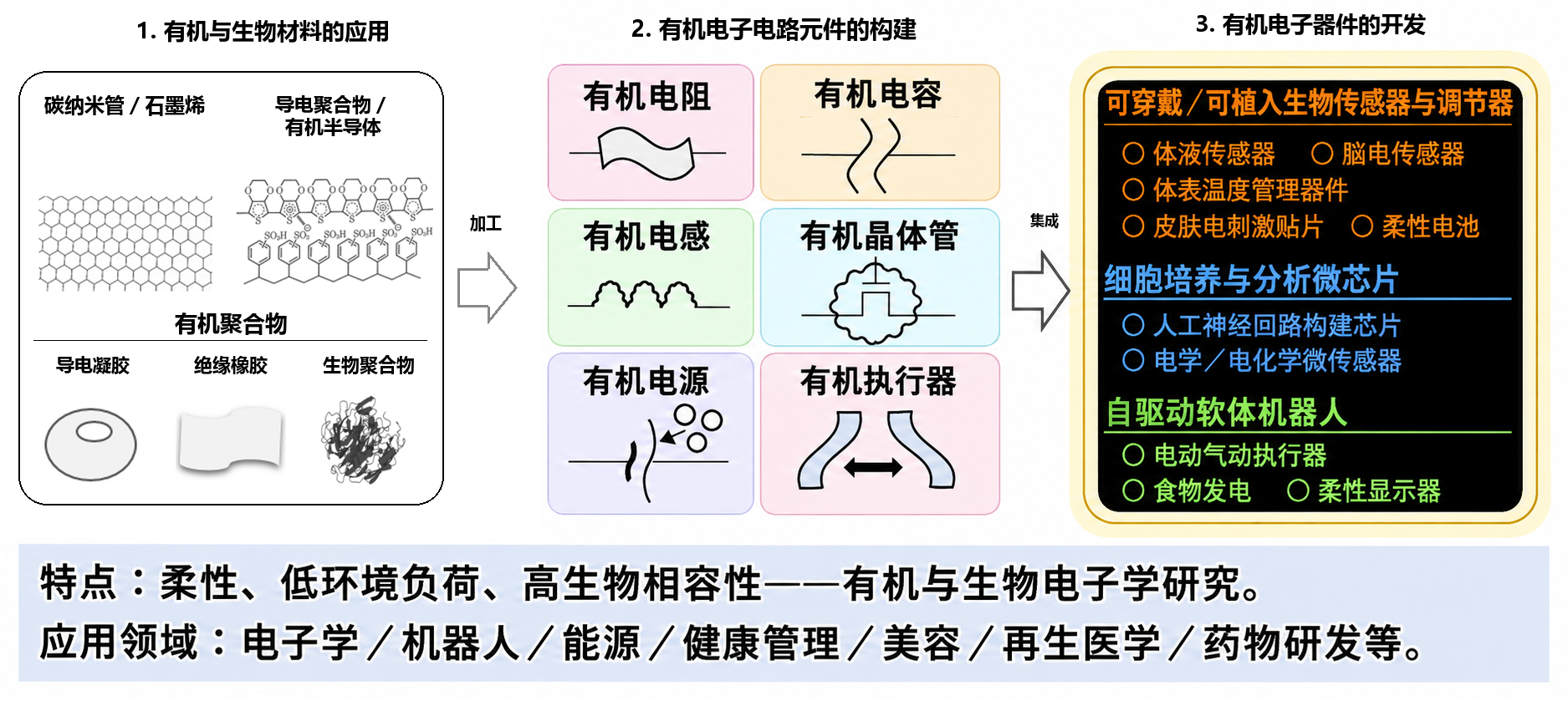 从有机与生物材料、电路元件到生物电子器件的研究流程