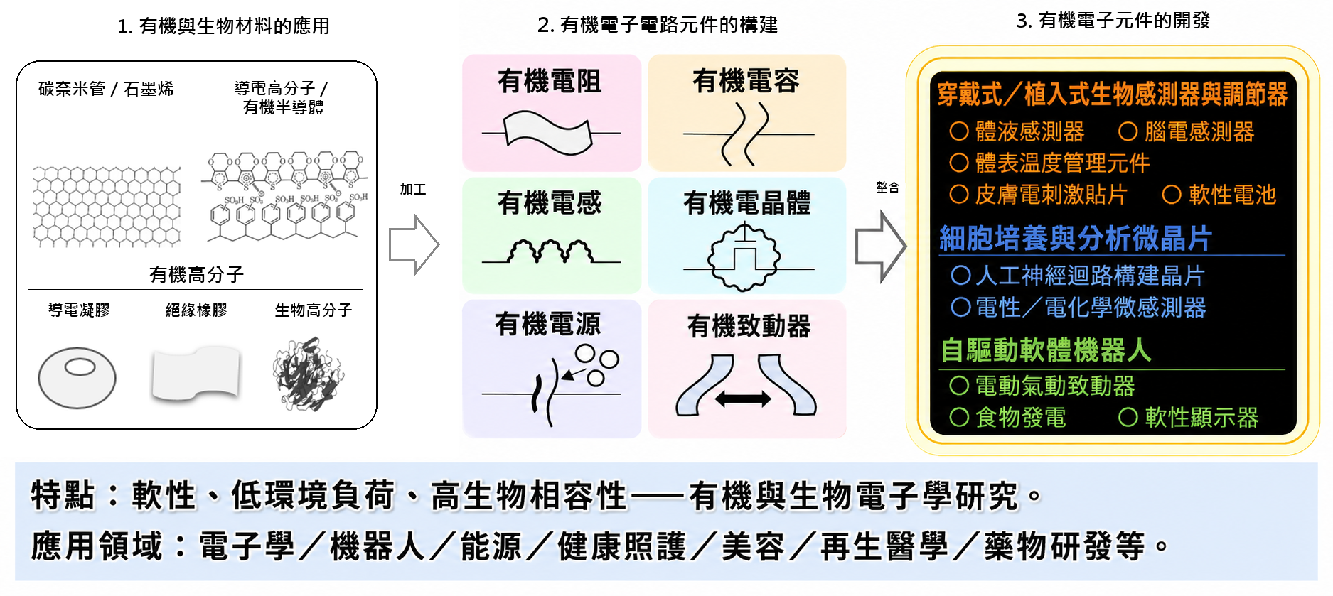 從有機與生物材料、電路元件到生物電子元件的研究流程